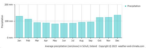 accuweather schull|Schull Weather .